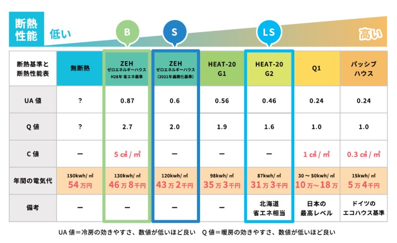 高断熱・高遮熱・高気密で快適かつ家計に優しい家お家
